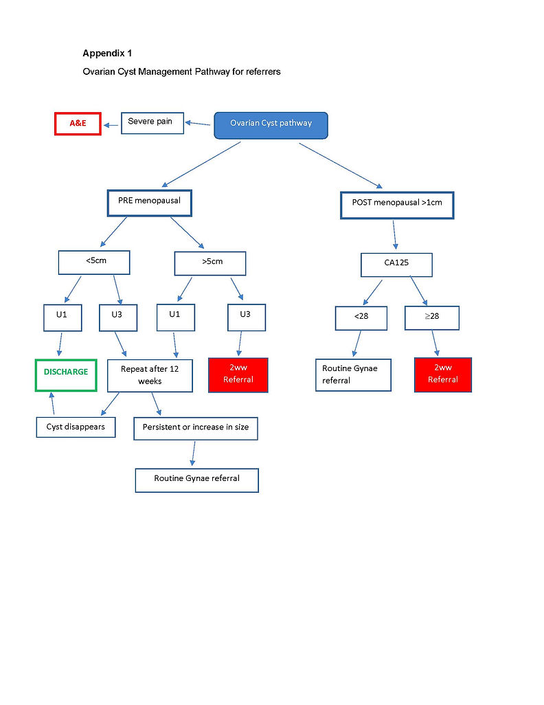 Gynaecology Pathway Modality LLP Gynaecology pathway modality llp